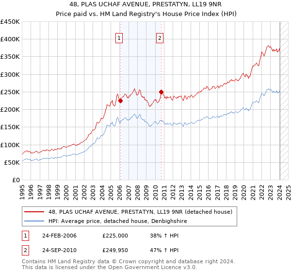 48, PLAS UCHAF AVENUE, PRESTATYN, LL19 9NR: Price paid vs HM Land Registry's House Price Index