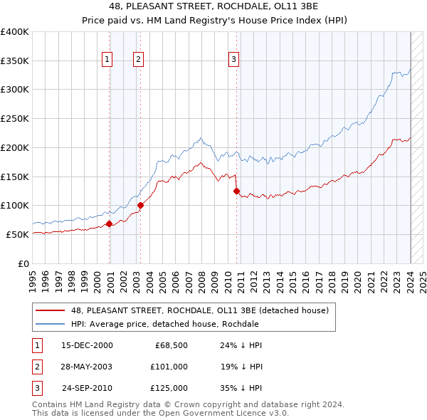 48, PLEASANT STREET, ROCHDALE, OL11 3BE: Price paid vs HM Land Registry's House Price Index