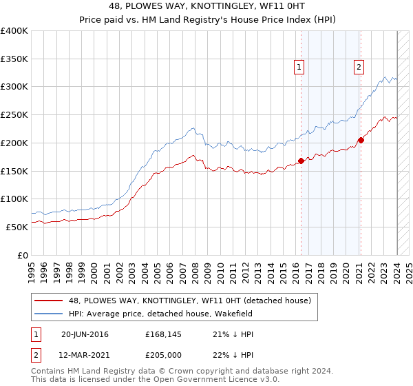 48, PLOWES WAY, KNOTTINGLEY, WF11 0HT: Price paid vs HM Land Registry's House Price Index