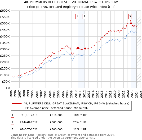 48, PLUMMERS DELL, GREAT BLAKENHAM, IPSWICH, IP6 0HW: Price paid vs HM Land Registry's House Price Index