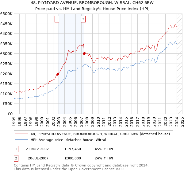 48, PLYMYARD AVENUE, BROMBOROUGH, WIRRAL, CH62 6BW: Price paid vs HM Land Registry's House Price Index
