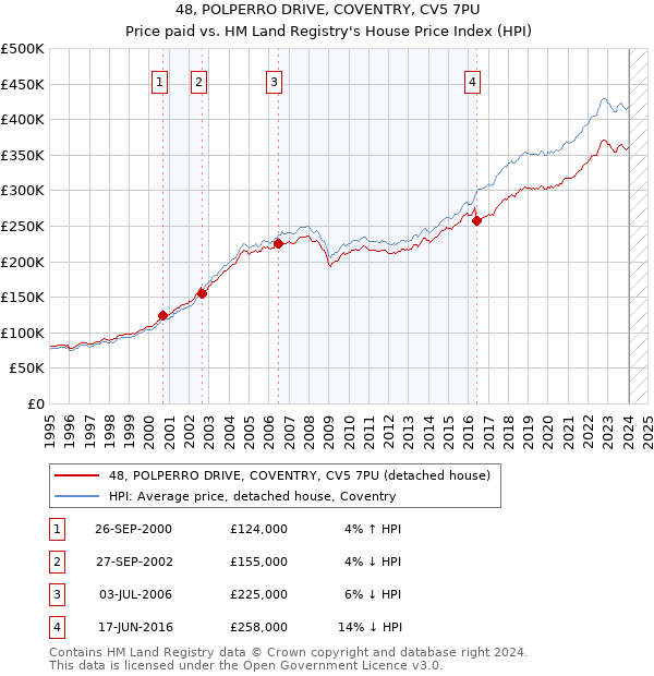 48, POLPERRO DRIVE, COVENTRY, CV5 7PU: Price paid vs HM Land Registry's House Price Index