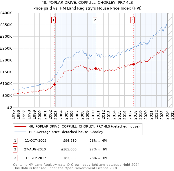 48, POPLAR DRIVE, COPPULL, CHORLEY, PR7 4LS: Price paid vs HM Land Registry's House Price Index