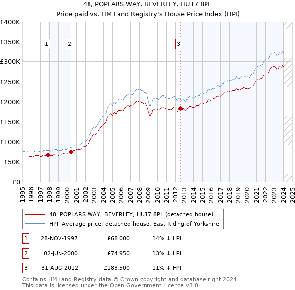 48, POPLARS WAY, BEVERLEY, HU17 8PL: Price paid vs HM Land Registry's House Price Index