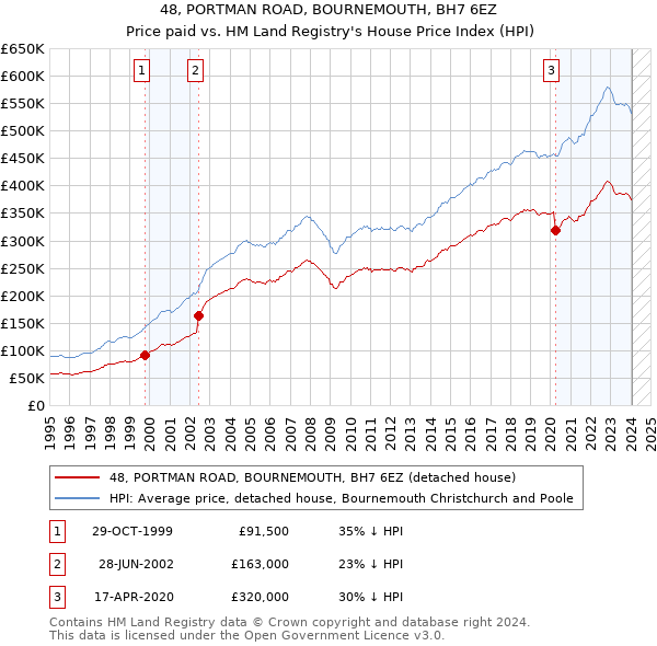 48, PORTMAN ROAD, BOURNEMOUTH, BH7 6EZ: Price paid vs HM Land Registry's House Price Index