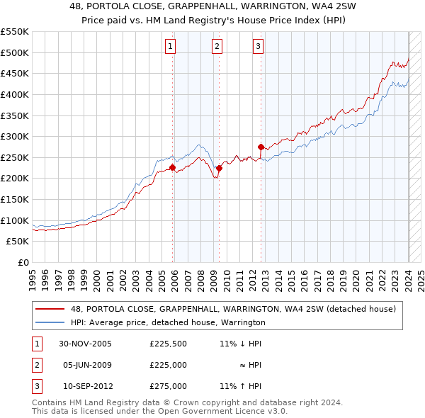 48, PORTOLA CLOSE, GRAPPENHALL, WARRINGTON, WA4 2SW: Price paid vs HM Land Registry's House Price Index