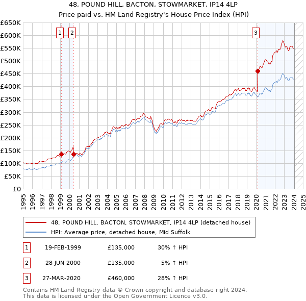 48, POUND HILL, BACTON, STOWMARKET, IP14 4LP: Price paid vs HM Land Registry's House Price Index