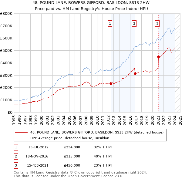 48, POUND LANE, BOWERS GIFFORD, BASILDON, SS13 2HW: Price paid vs HM Land Registry's House Price Index
