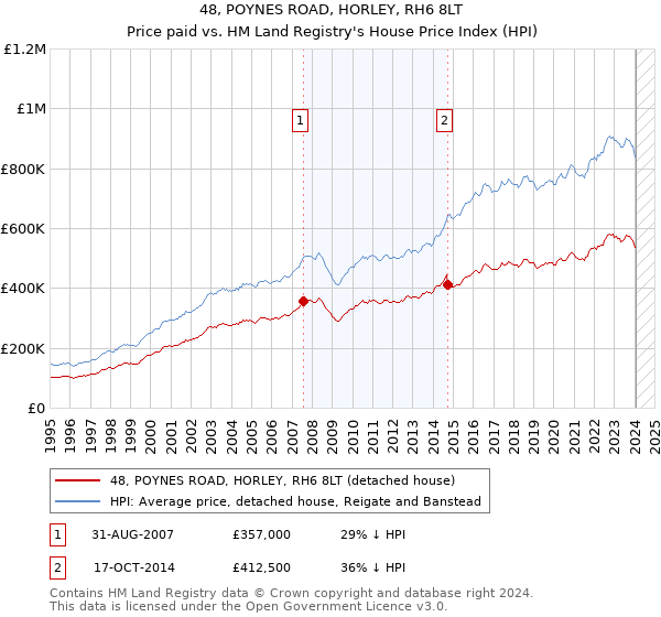 48, POYNES ROAD, HORLEY, RH6 8LT: Price paid vs HM Land Registry's House Price Index