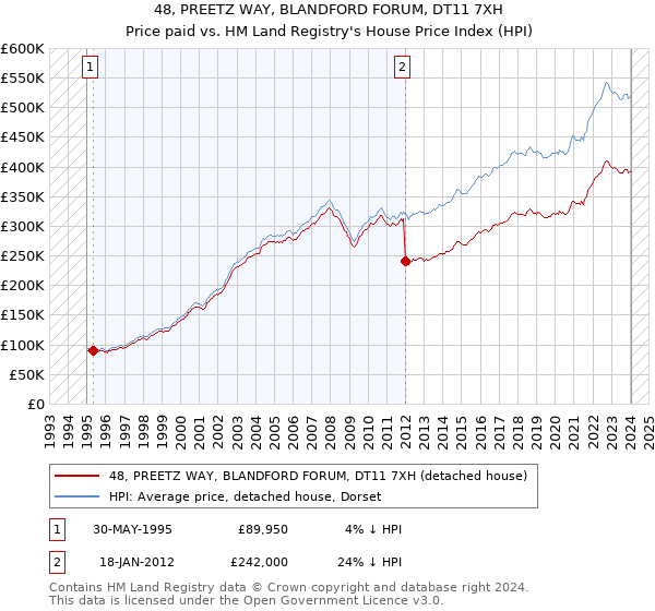 48, PREETZ WAY, BLANDFORD FORUM, DT11 7XH: Price paid vs HM Land Registry's House Price Index