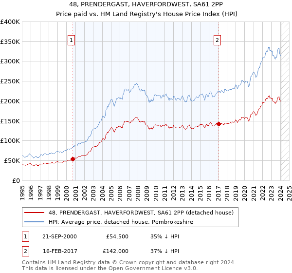 48, PRENDERGAST, HAVERFORDWEST, SA61 2PP: Price paid vs HM Land Registry's House Price Index