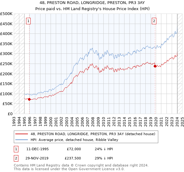 48, PRESTON ROAD, LONGRIDGE, PRESTON, PR3 3AY: Price paid vs HM Land Registry's House Price Index