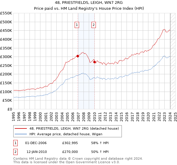 48, PRIESTFIELDS, LEIGH, WN7 2RG: Price paid vs HM Land Registry's House Price Index