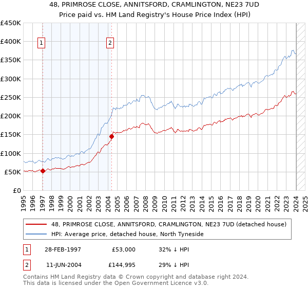 48, PRIMROSE CLOSE, ANNITSFORD, CRAMLINGTON, NE23 7UD: Price paid vs HM Land Registry's House Price Index