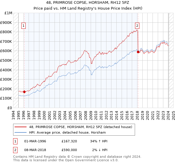 48, PRIMROSE COPSE, HORSHAM, RH12 5PZ: Price paid vs HM Land Registry's House Price Index
