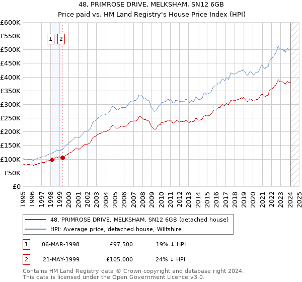 48, PRIMROSE DRIVE, MELKSHAM, SN12 6GB: Price paid vs HM Land Registry's House Price Index