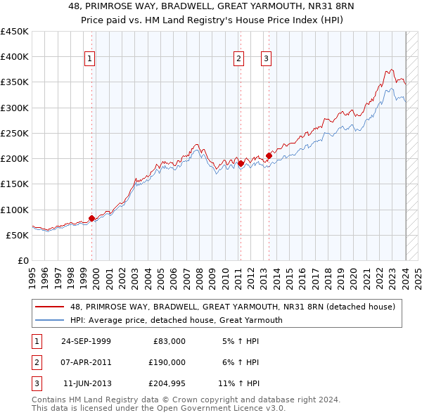 48, PRIMROSE WAY, BRADWELL, GREAT YARMOUTH, NR31 8RN: Price paid vs HM Land Registry's House Price Index