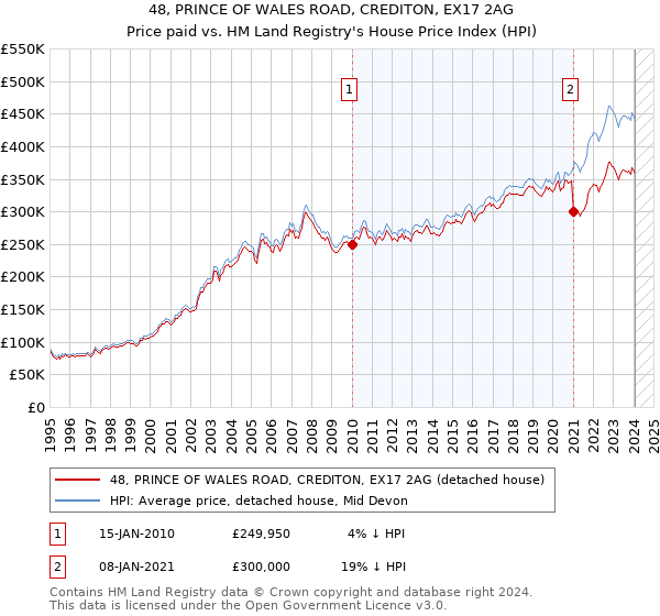 48, PRINCE OF WALES ROAD, CREDITON, EX17 2AG: Price paid vs HM Land Registry's House Price Index