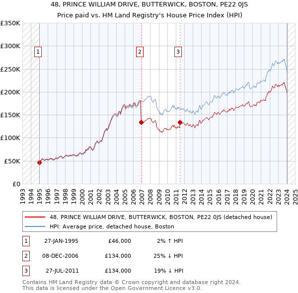 48, PRINCE WILLIAM DRIVE, BUTTERWICK, BOSTON, PE22 0JS: Price paid vs HM Land Registry's House Price Index