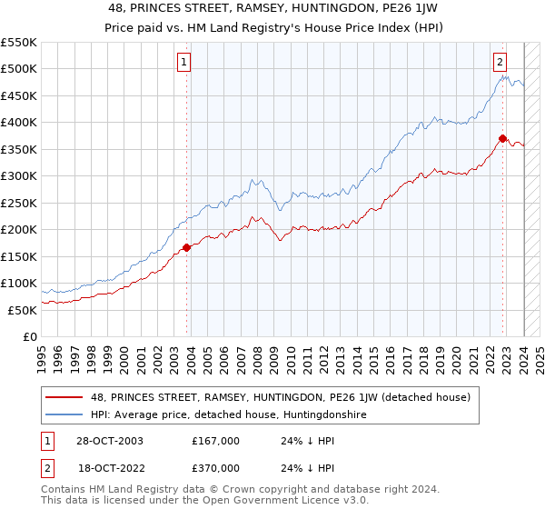 48, PRINCES STREET, RAMSEY, HUNTINGDON, PE26 1JW: Price paid vs HM Land Registry's House Price Index