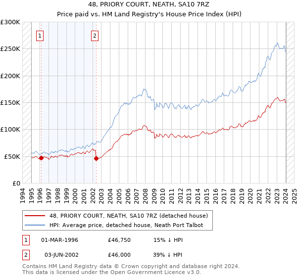 48, PRIORY COURT, NEATH, SA10 7RZ: Price paid vs HM Land Registry's House Price Index