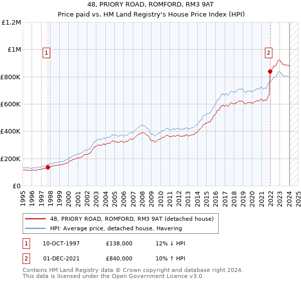 48, PRIORY ROAD, ROMFORD, RM3 9AT: Price paid vs HM Land Registry's House Price Index