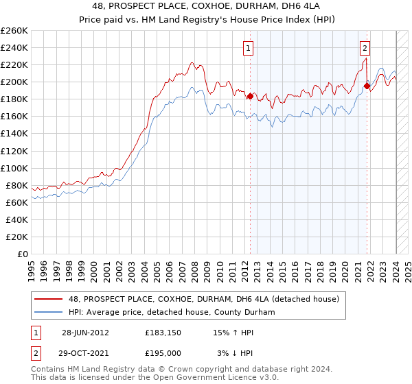 48, PROSPECT PLACE, COXHOE, DURHAM, DH6 4LA: Price paid vs HM Land Registry's House Price Index