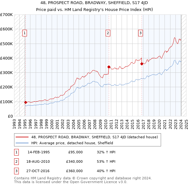 48, PROSPECT ROAD, BRADWAY, SHEFFIELD, S17 4JD: Price paid vs HM Land Registry's House Price Index