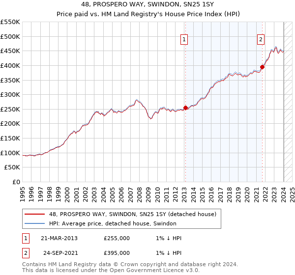 48, PROSPERO WAY, SWINDON, SN25 1SY: Price paid vs HM Land Registry's House Price Index