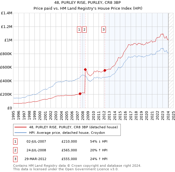 48, PURLEY RISE, PURLEY, CR8 3BP: Price paid vs HM Land Registry's House Price Index