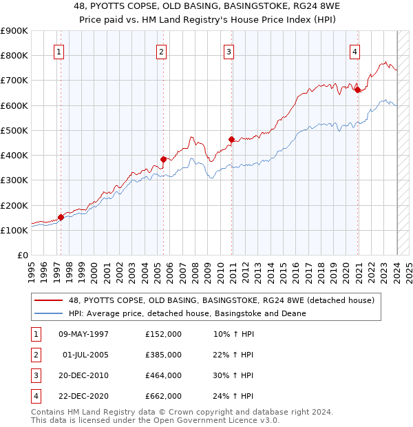 48, PYOTTS COPSE, OLD BASING, BASINGSTOKE, RG24 8WE: Price paid vs HM Land Registry's House Price Index