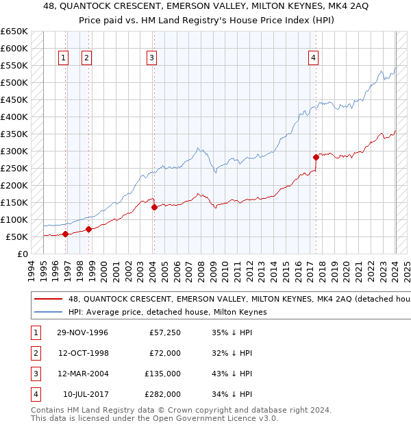 48, QUANTOCK CRESCENT, EMERSON VALLEY, MILTON KEYNES, MK4 2AQ: Price paid vs HM Land Registry's House Price Index