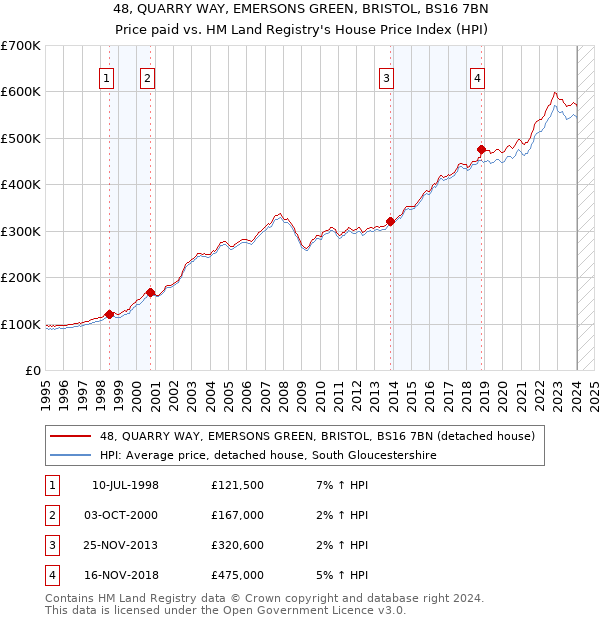 48, QUARRY WAY, EMERSONS GREEN, BRISTOL, BS16 7BN: Price paid vs HM Land Registry's House Price Index