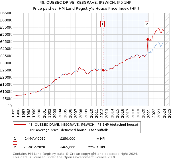 48, QUEBEC DRIVE, KESGRAVE, IPSWICH, IP5 1HP: Price paid vs HM Land Registry's House Price Index