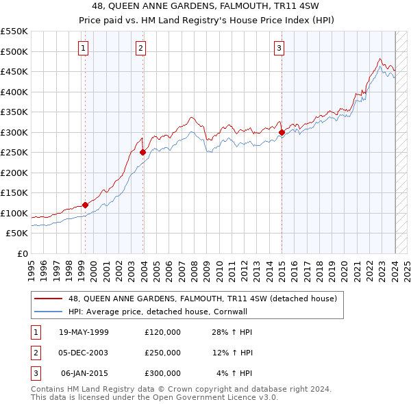 48, QUEEN ANNE GARDENS, FALMOUTH, TR11 4SW: Price paid vs HM Land Registry's House Price Index
