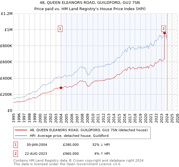 48, QUEEN ELEANORS ROAD, GUILDFORD, GU2 7SN: Price paid vs HM Land Registry's House Price Index