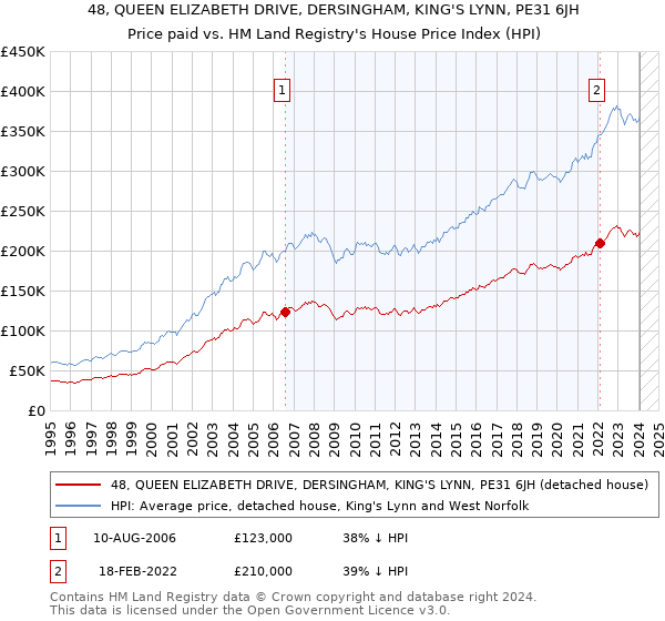 48, QUEEN ELIZABETH DRIVE, DERSINGHAM, KING'S LYNN, PE31 6JH: Price paid vs HM Land Registry's House Price Index