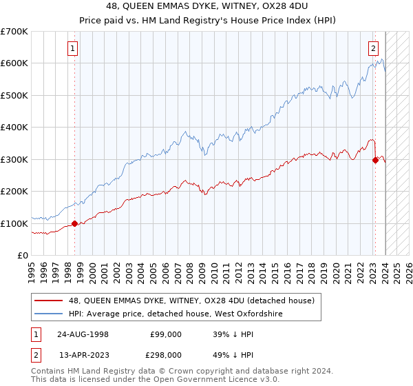 48, QUEEN EMMAS DYKE, WITNEY, OX28 4DU: Price paid vs HM Land Registry's House Price Index