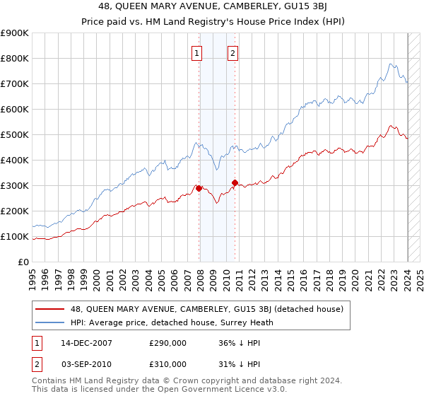 48, QUEEN MARY AVENUE, CAMBERLEY, GU15 3BJ: Price paid vs HM Land Registry's House Price Index