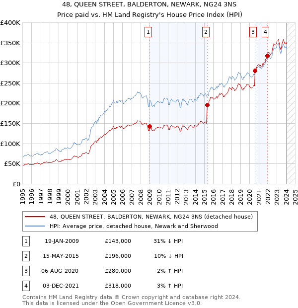 48, QUEEN STREET, BALDERTON, NEWARK, NG24 3NS: Price paid vs HM Land Registry's House Price Index