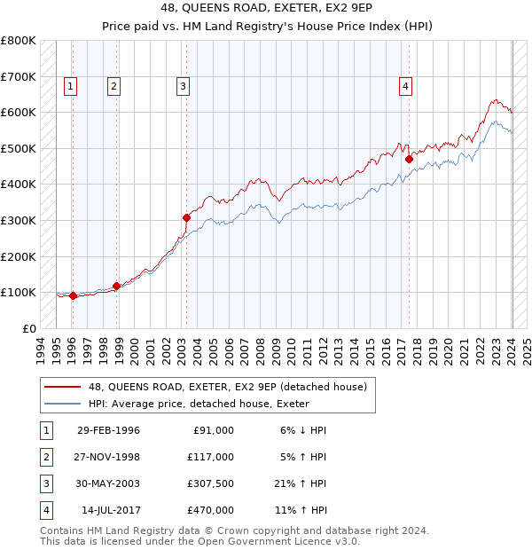 48, QUEENS ROAD, EXETER, EX2 9EP: Price paid vs HM Land Registry's House Price Index