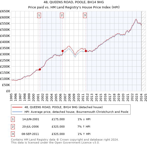 48, QUEENS ROAD, POOLE, BH14 9HG: Price paid vs HM Land Registry's House Price Index