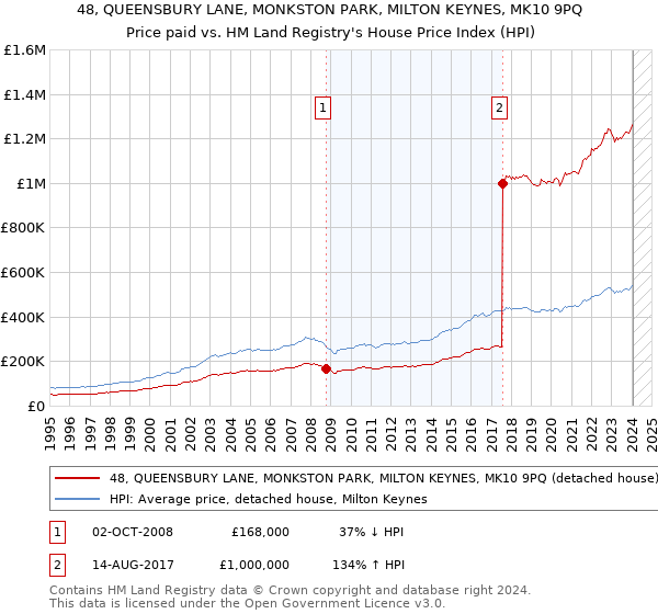 48, QUEENSBURY LANE, MONKSTON PARK, MILTON KEYNES, MK10 9PQ: Price paid vs HM Land Registry's House Price Index