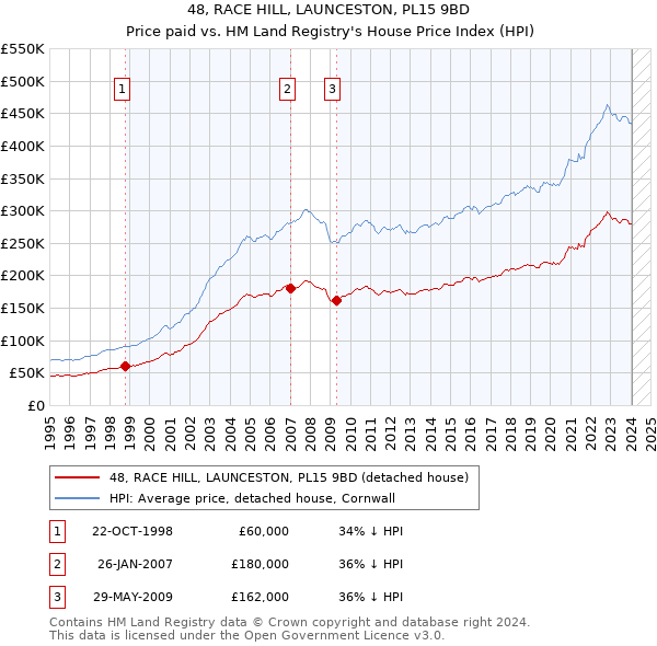 48, RACE HILL, LAUNCESTON, PL15 9BD: Price paid vs HM Land Registry's House Price Index