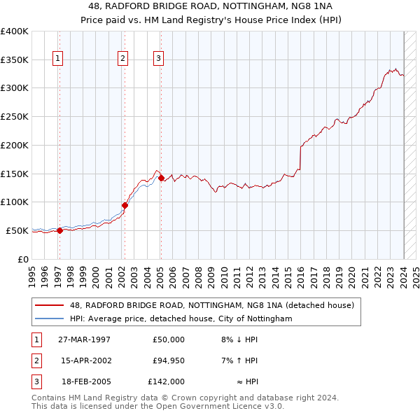 48, RADFORD BRIDGE ROAD, NOTTINGHAM, NG8 1NA: Price paid vs HM Land Registry's House Price Index