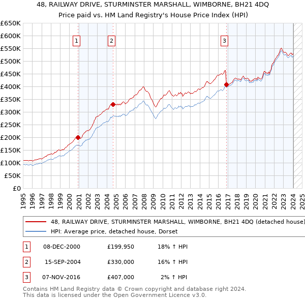 48, RAILWAY DRIVE, STURMINSTER MARSHALL, WIMBORNE, BH21 4DQ: Price paid vs HM Land Registry's House Price Index