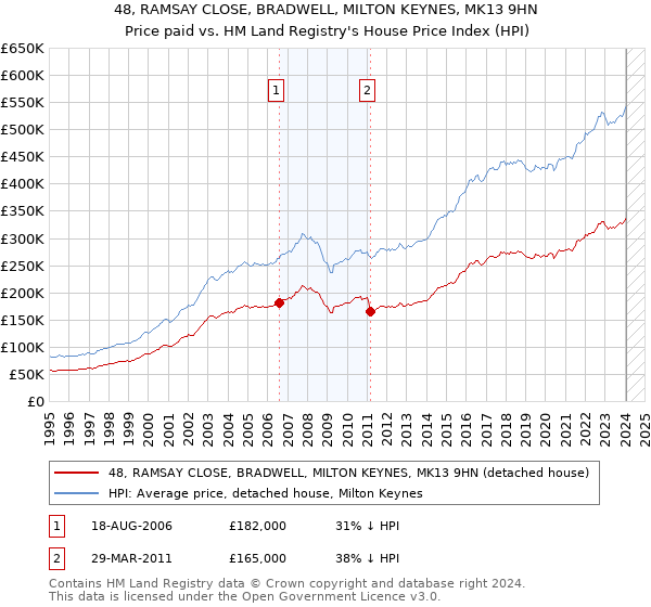 48, RAMSAY CLOSE, BRADWELL, MILTON KEYNES, MK13 9HN: Price paid vs HM Land Registry's House Price Index
