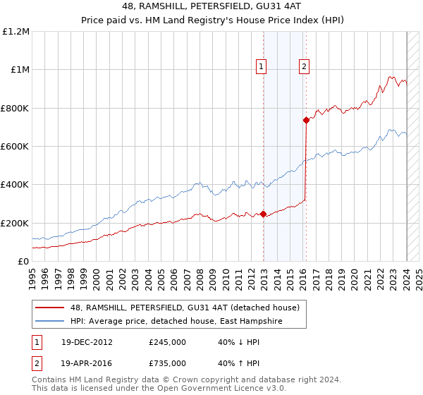 48, RAMSHILL, PETERSFIELD, GU31 4AT: Price paid vs HM Land Registry's House Price Index