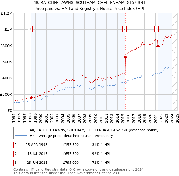 48, RATCLIFF LAWNS, SOUTHAM, CHELTENHAM, GL52 3NT: Price paid vs HM Land Registry's House Price Index