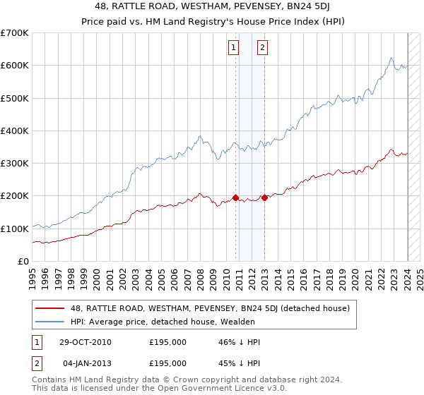48, RATTLE ROAD, WESTHAM, PEVENSEY, BN24 5DJ: Price paid vs HM Land Registry's House Price Index